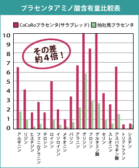 プラセンタアミノ酸含有量比較表