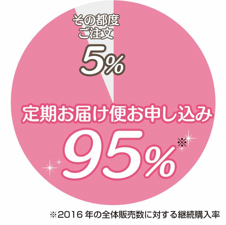 定期コースお申し込み94%