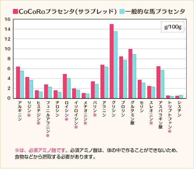 プラセンタアミノ酸含有量比較表