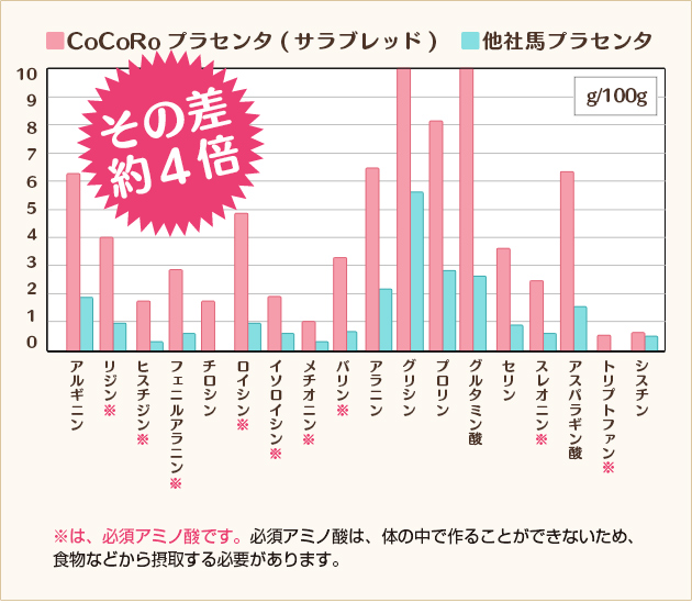 プラセンタには豊富なアミノ酸が含まれています。