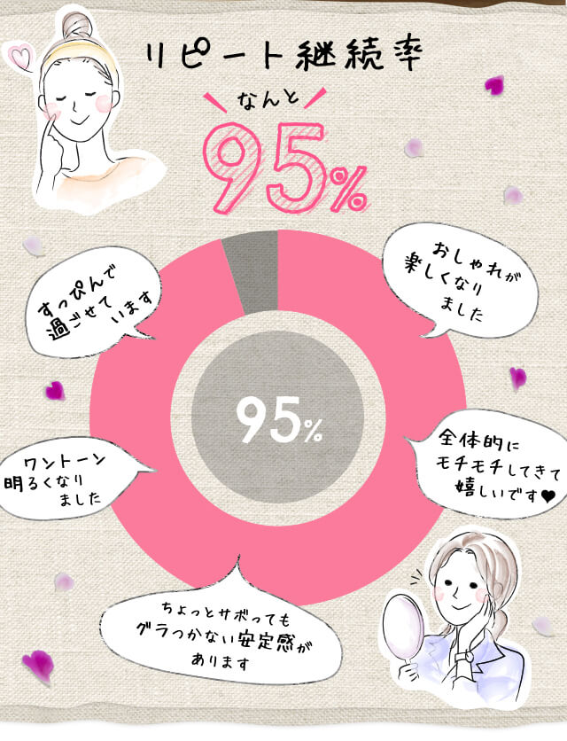 リピート継続率95%