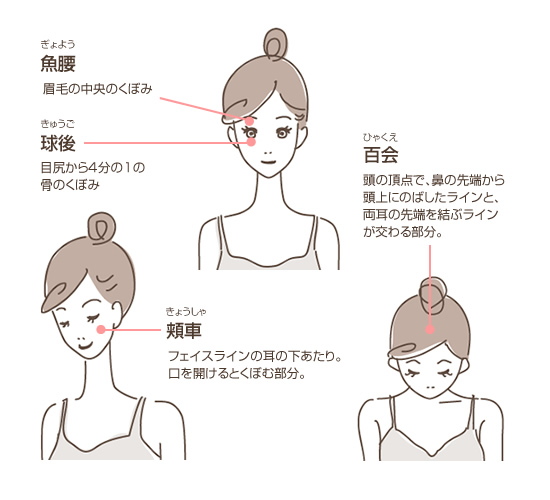 血流を流すツボ